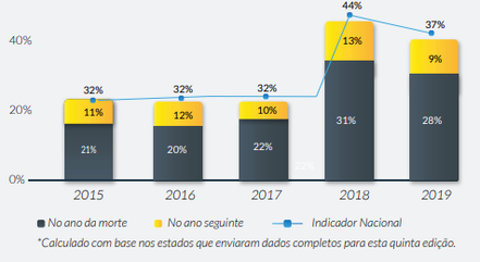 Percentual de homicídios esclarecidos no país de acordo com o ano das mortes