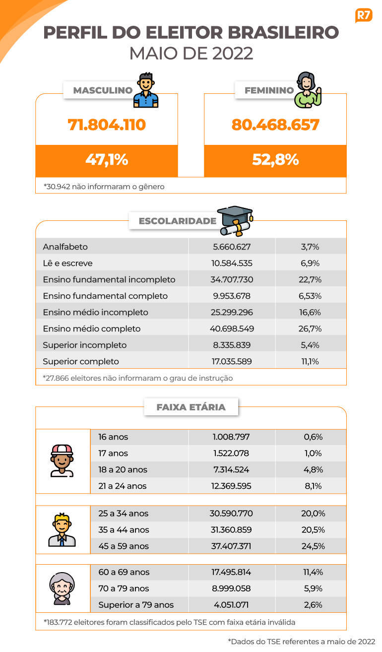 Perfil do eleitorado 2022