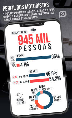 Homens do Sudeste: a maioria (Arte-R7)