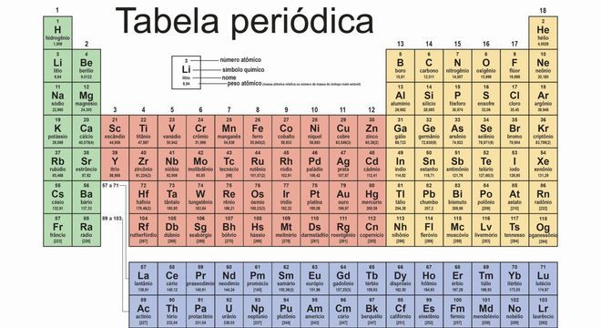 Períodos da tabela periódica - história, níveis e distribuição