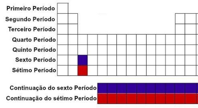 Períodos da tabela periódica - história, níveis e distribuição