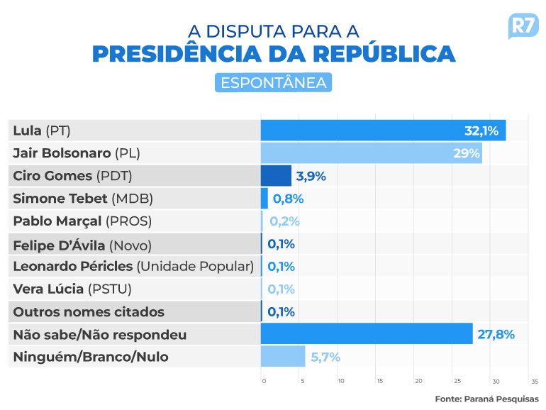 Pesquisa divulgada pelo Insitituto Paraná Pesquisas em 31 de agosto de 2022