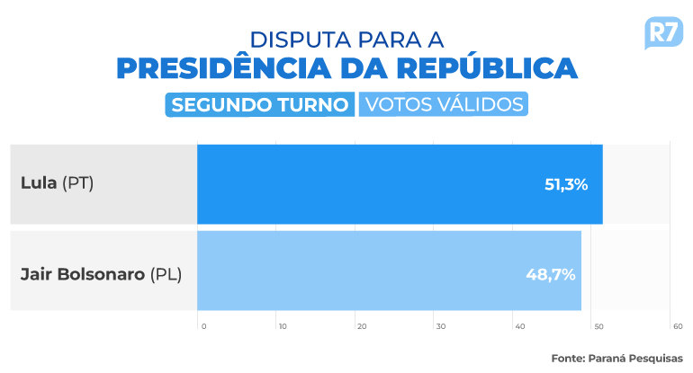 Paraná Pesquisas: Lula e Bolsonaro em empate técnico - MS Notícias