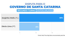 Com 69% dos votos válidos, Jorginho lidera disputa ao Governo de SC