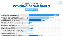 Haddad tem 33,2%, e Tarcísio, 22,5% ao Governo de SP, aponta Paraná Pesquisas