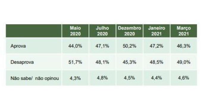 Aprovação à administração teve leve queda, mas índices são melhores dos que em maio de 2020