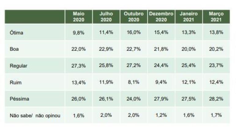 Avaliação ruim ou péssima tem crescido e regular caído nas últimas pesquisas. Bom e ótimo se mantém na margem