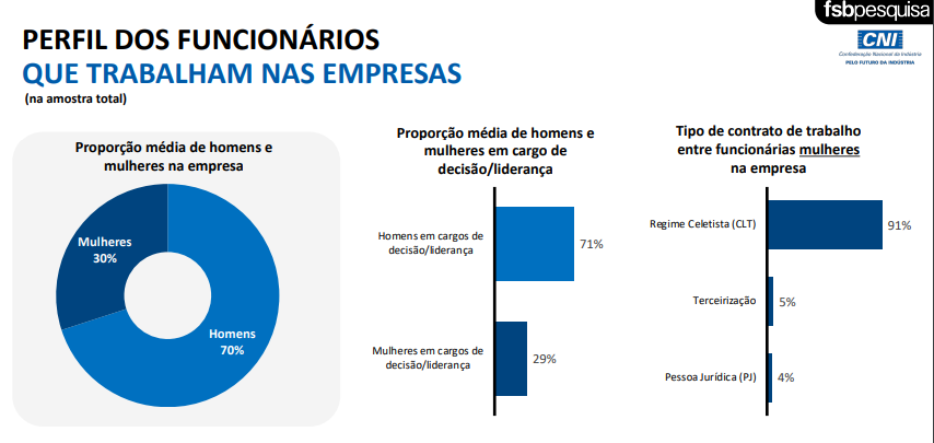 Mulheres ocupam menos de um terço dos cargos de liderança na indústria