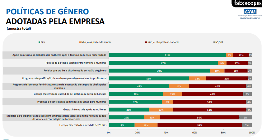 Mulheres ocupam menos de um terço dos cargos de liderança na indústria