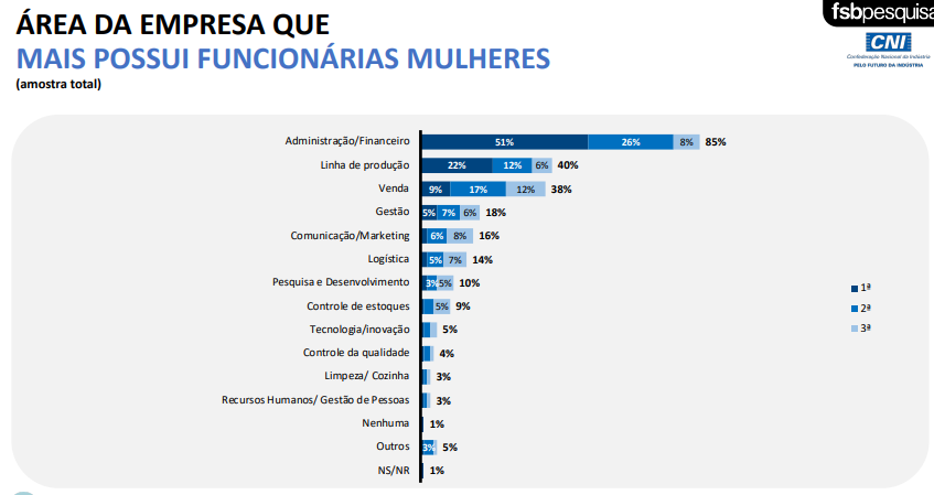 Mulheres ocupam menos de um terço dos cargos de liderança na indústria