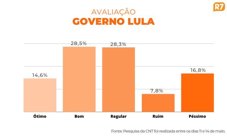 Pesquisa da CNT sobre desempenho do governo federal