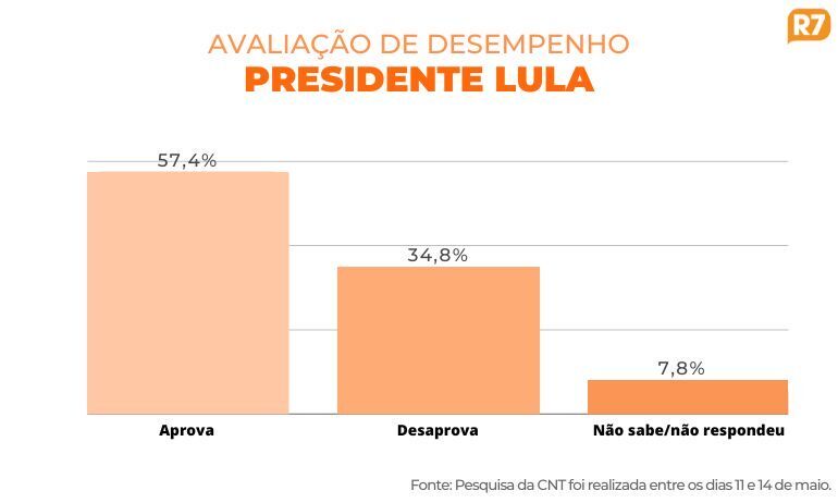 Pesquisa da CNT sobre desempenho do governo federal