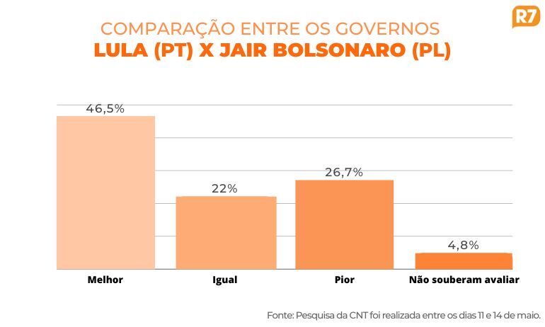 Pesquisa da CNT sobre desempenho do governo federal