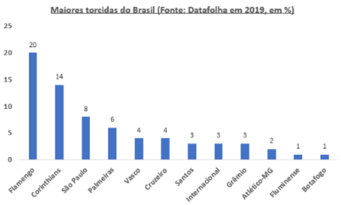 Pesquisa Datafolha de 2019 - Este trabalho detalhado do Datafolha foi o mais recente das torcidas dos clubes brasileiros, se considerarmos que a Pluri atualizou em 2020, por amostragem, a sua pesquisa de 2018. Porém, o Datafolha não usa casa decimal, preferindo o arredondamento para cima ou para baixo. Um exemplo: 1,51 % vira 2,0%; 1,50% é arredondado para 1,0%). Assim, como um exemplo hipotético (mas muito próximo da realidade), o Fluminense, que está na casa de 1,50% em todas as pesquisas, fica com o mesmo 1,0% do Ceará (que está muito próximo de 0,51% de acordo com as pesquisas L! e Pluri). Vale citar que o não uso da casa decimal é bem recorrente e até recomendado nas pesquisas, principalmente as eleitorais, mas o LANCE! sempre considera o seu uso para dar um resultado mais próximo da realidade.