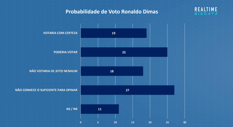 Pesquisa de probabilidade de voto em Ronaldo Dimas (Podemos)