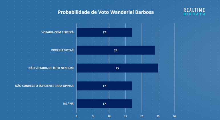 Pesquisa de probabilidade de voto em Wanderlei Barbosa (Republicanos)