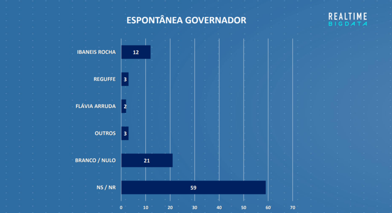 Pesquisa espontânea de intenção de voto ao governo do DF