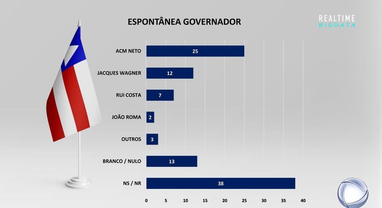 Pesquisa espontânea para governador da Bahia