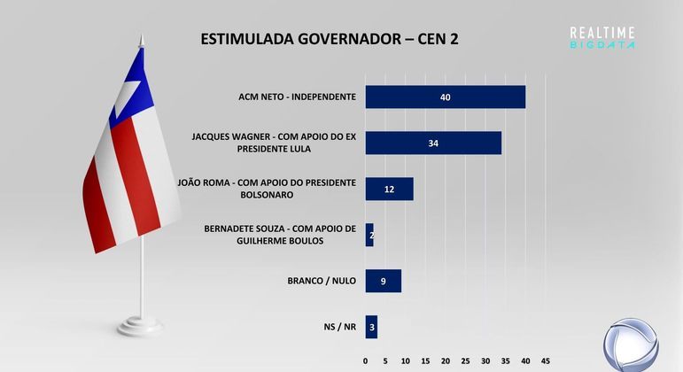 Pesquisa estimulada para governador da Bahia (cenário 2)