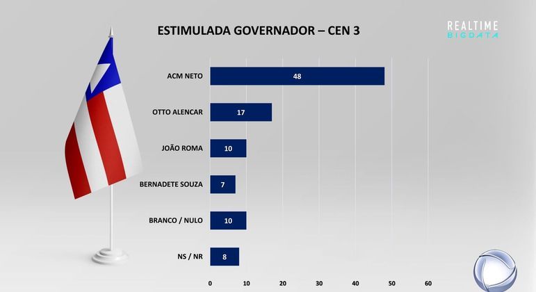 Pesquisa estimulada para governador da Bahia (cenário 3)
