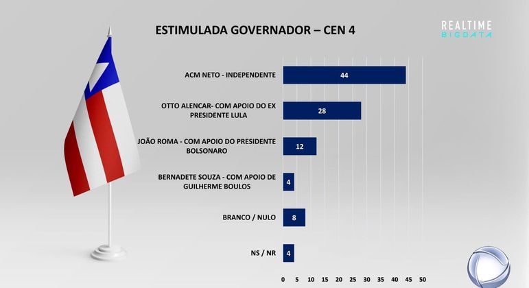 Pesquisa estimulada para governador da Bahia (cenário 4)