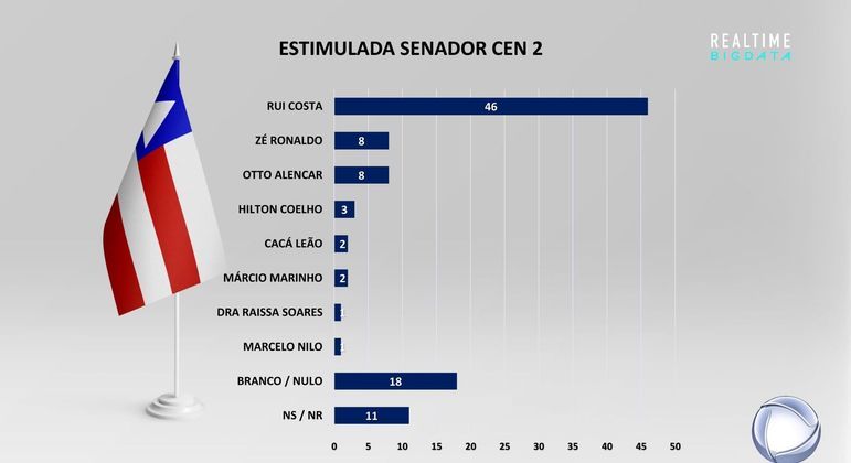 Pesquisa estimulada para senador (cenário com Rui Costa)