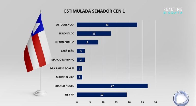 Pesquisa estimulada para senador (cenário sem Rui Costa)