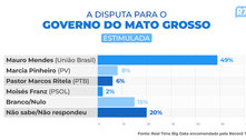 Mauro Mendes tem 49% dos votos para o Governo de MT, diz pesquisa 