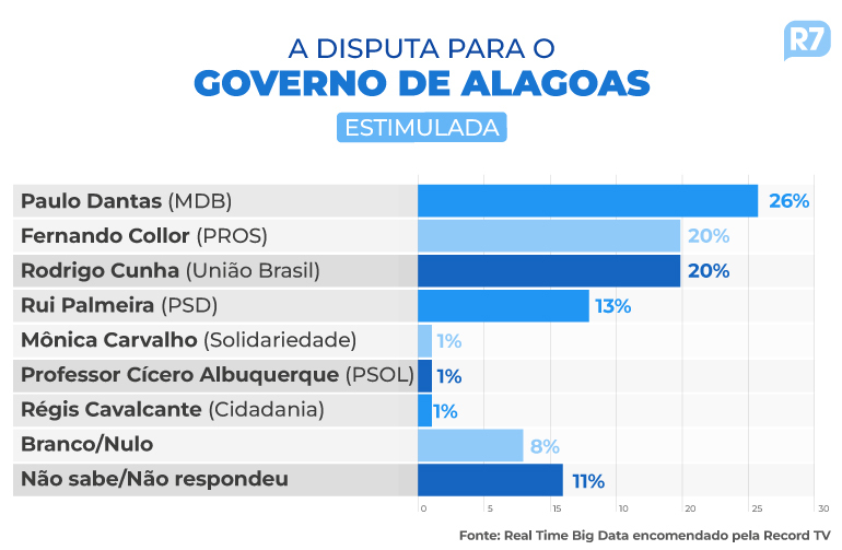 Pesquisa governo de Alagoas