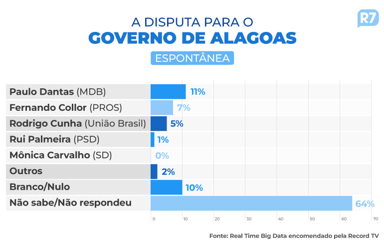 Pesquisa governo de Alagoas
