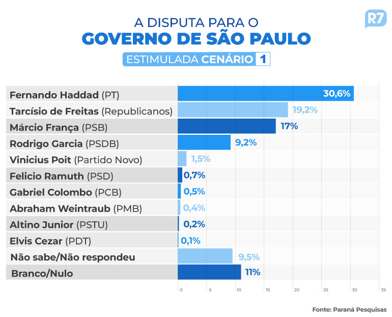 Pesquisa governo de SP
