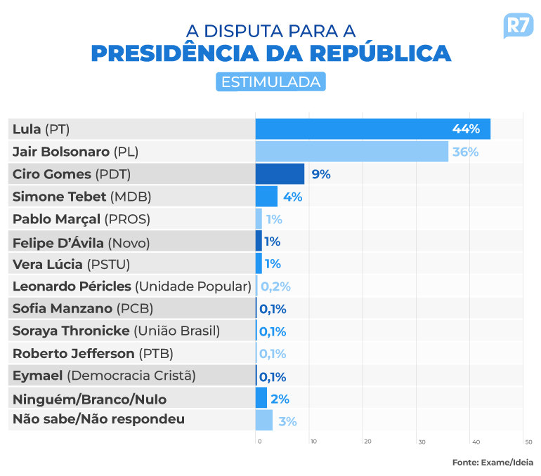 Pesquisa Exame/Ideia – 25/8/2022