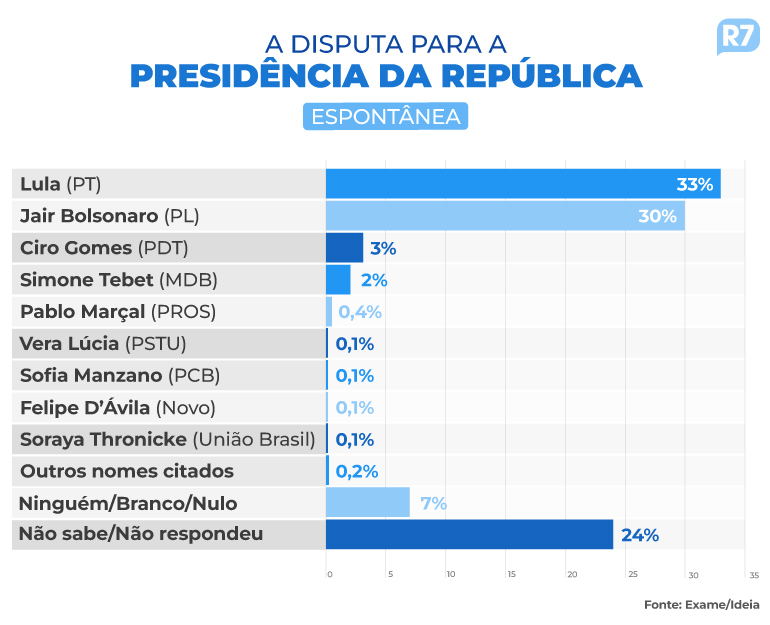 Pesquisa Exame/Ideia - 25/08/2022