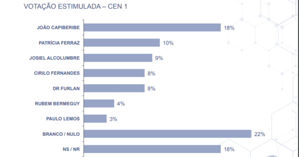 João Capiberibe lidera corrida eleitoral em Macapá, diz pesquisa - Notícias  - R7 Brasil
