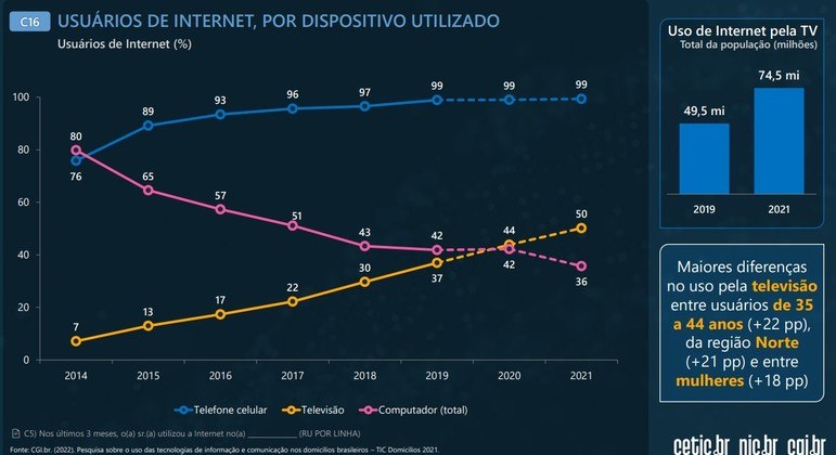 Pesquisa mostra que TV é 2º meio de acesso à web no Brasil