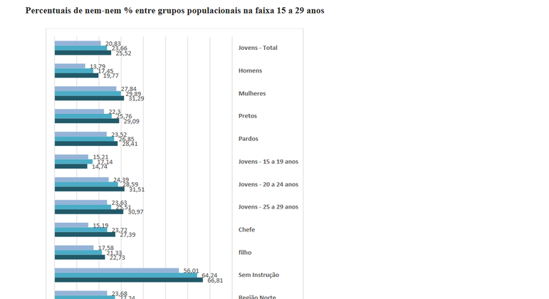 Pesquisa identificou grupos mais vulneráveis