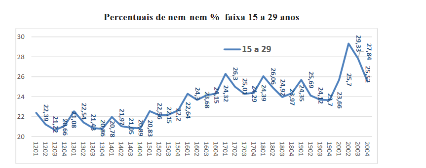 Menor índice foi registrado em 2014 e recorde foi batido na pandemia