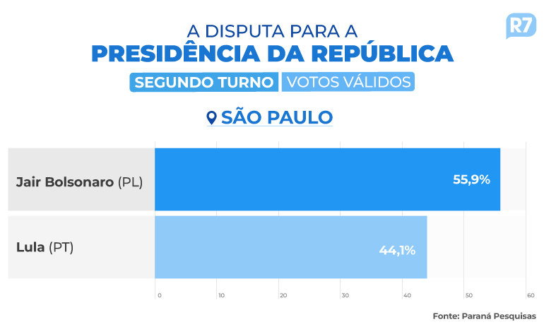 Pesquisa presidente Paraná Pesquisas: Lula tem 50,4% dos votos