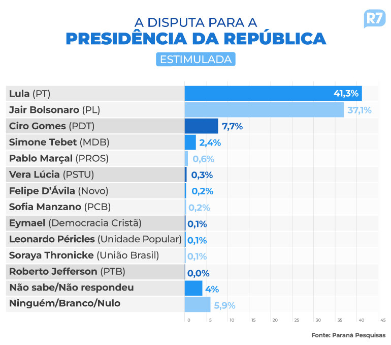 Pesquisa divulgada pelo Insitituto Paraná Pesquisas em 31 de agosto de 2022