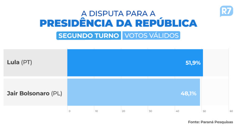 Bolsonaro e Lula aparecem tecnicamente empatados quando considerados os votos válidos