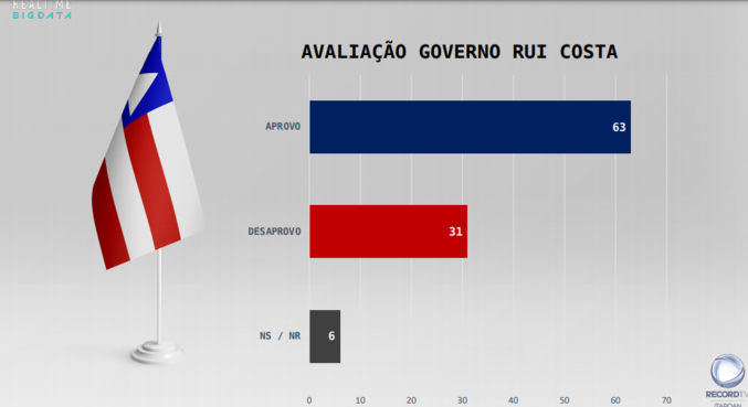Rui Costa teve 63% de aprovação frente ao governo da Bahia
