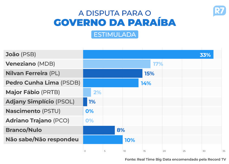 Pesquisa Real Time Big Data para o Governo da Paraíba