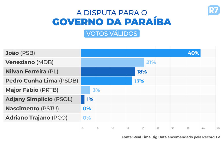 Pesquisa Real Time Big Data para o Governo da Paraíba
