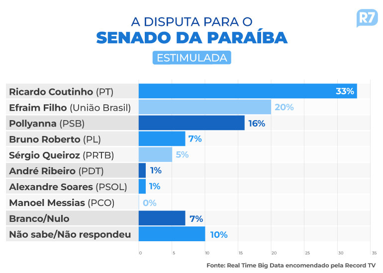 Pesquisa Real Time Big Data para o Senado da Paraíba