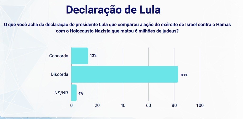 Pesquisa Real Time Big Data sobre a opinião dos brasileiros sobre declaração de Lula contra Israel