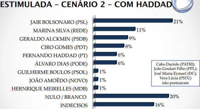 Pesquisa RealTime Big Data/RecordTV entrevistou 3.200 pessoas