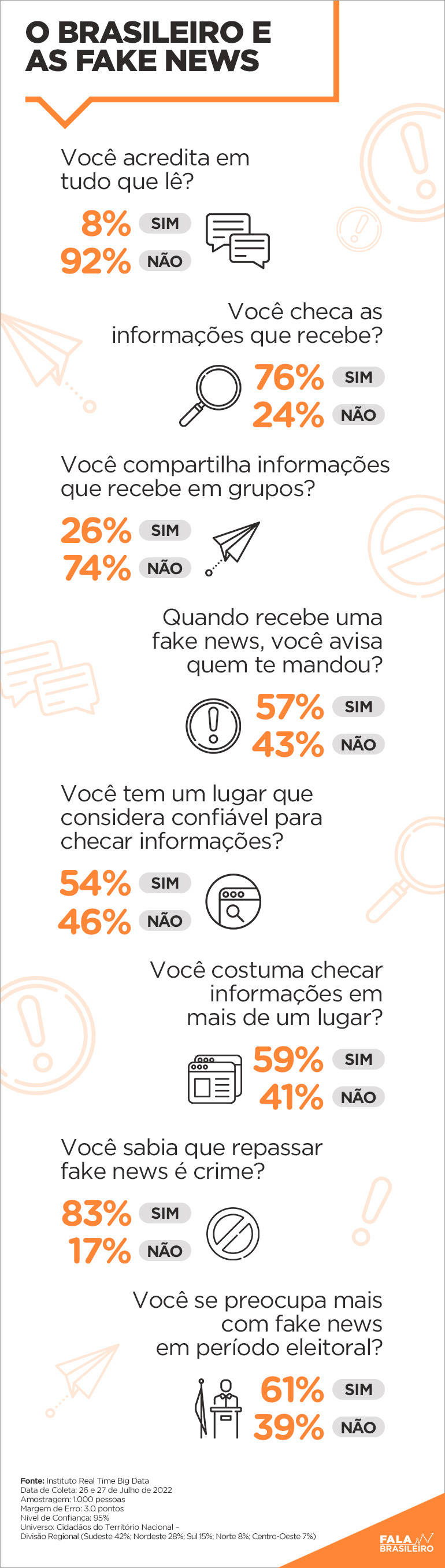 Pesquisa revela que os brasileiros estão mais atentos com as Fake News
