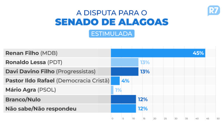 Pesquisa Senado Alagoas