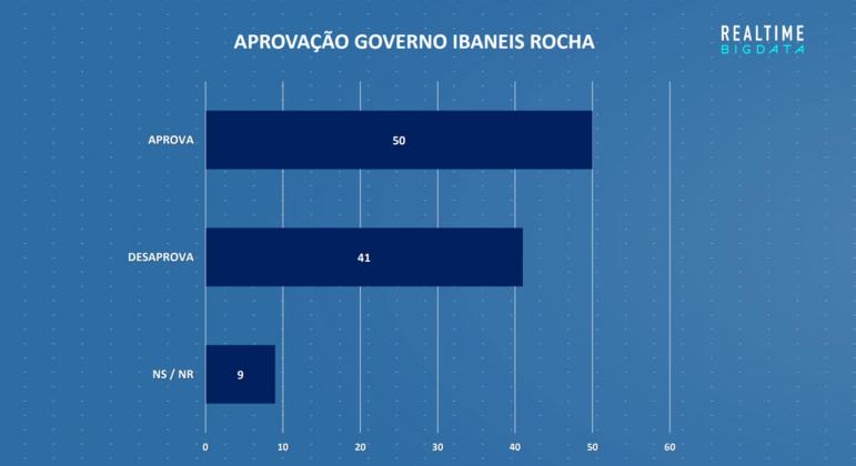 Pesquisa sobre aprovação de Ibaneis Rocha como governador do DF