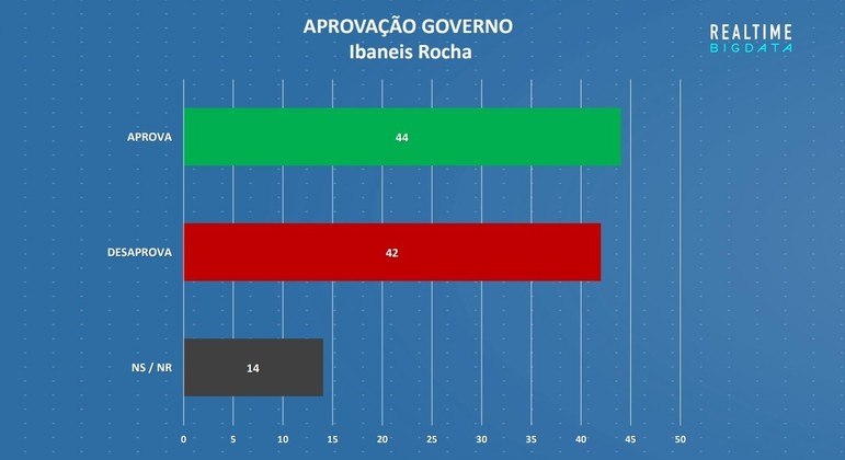 Pesquisa sobre aprovação do governo de Ibaneis Rocha